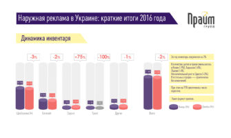 Наружная реклама в Украине. Итоги 2016 года
