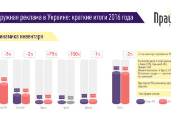 Наружная реклама в Украине. Итоги 2016 года