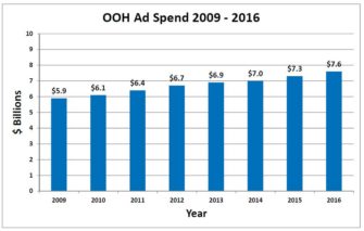 Американские рекламодатели израсходовали в 2016 году в out of home рекордно большие 7,6 млрд долларов