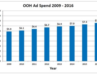 Американские рекламодатели израсходовали в 2016 году в out of home рекордно большие 7,6 млрд долларов