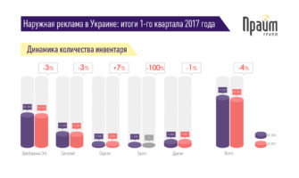 Наружная реклама в Украине. Итоги 1 квартала 2017 года