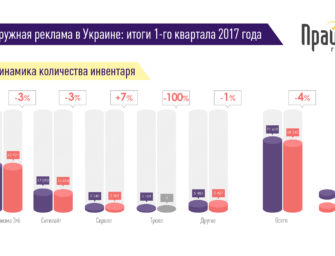 Наружная реклама в Украине. Итоги 1 квартала 2017 года