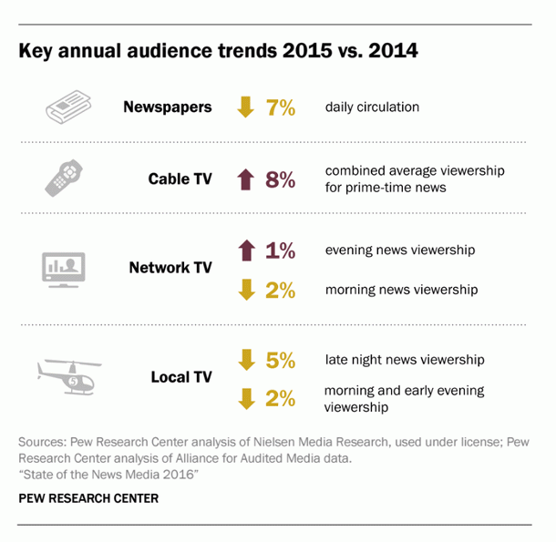 Pew-Research-Center-State-Of-The-News-Media-2016
