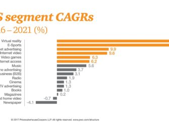 PwC Global: в 2021 году рынок медиа вырастет до 2,2 трлн $