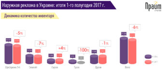 Наружная реклама в Украине. Итоги 1 полугодия 2017 года
