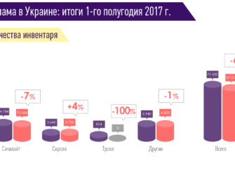 Наружная реклама в Украине. Итоги 1 полугодия 2017 года