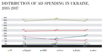 Рекламные рынки Украины и России продолжают быстрый подъем