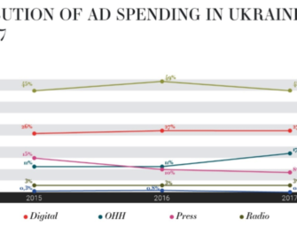 Рекламные рынки Украины и России продолжают быстрый подъем