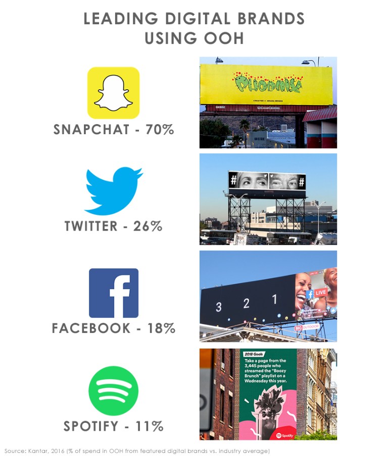 Leading-Digital-Brands-Using-OOH