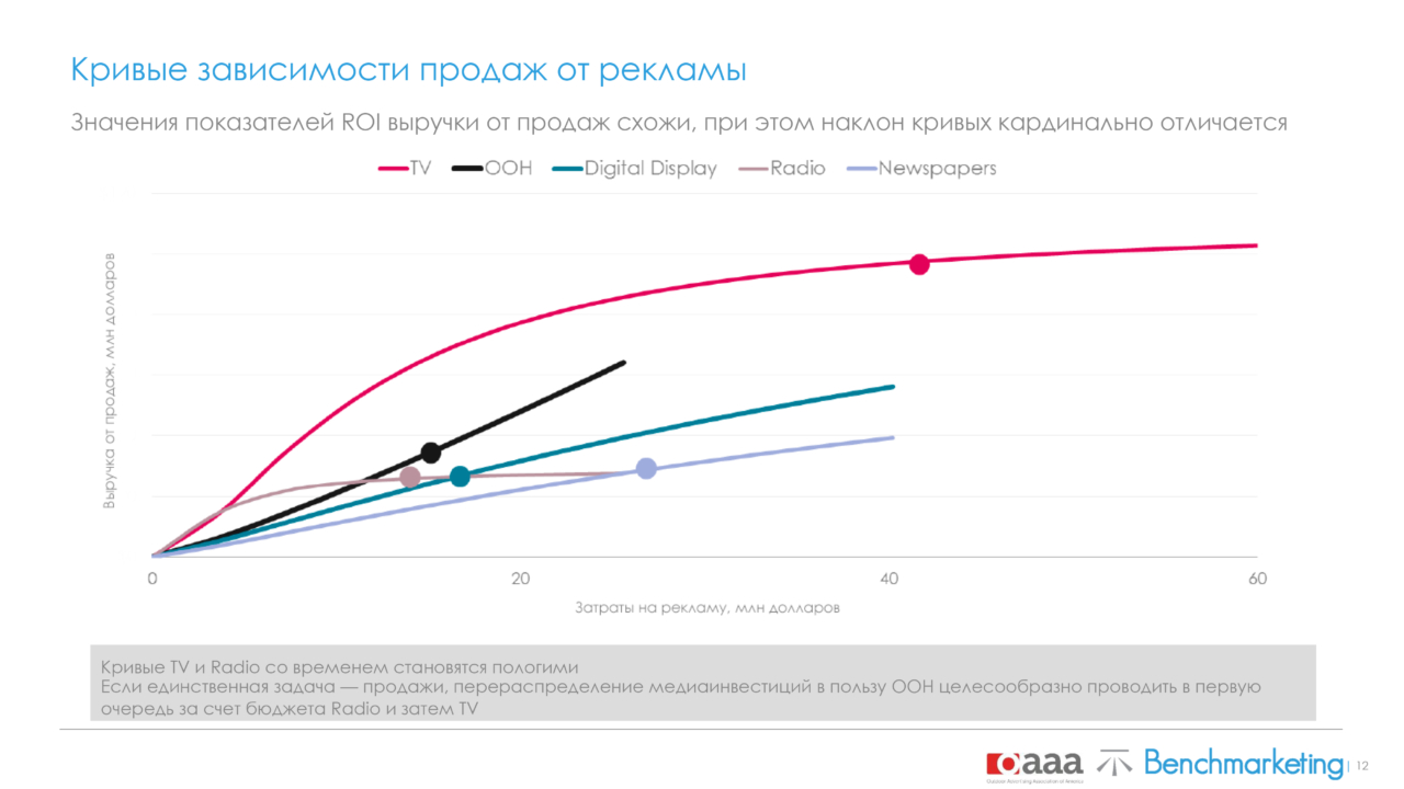 OOH Recommended Percentages of Media Mix