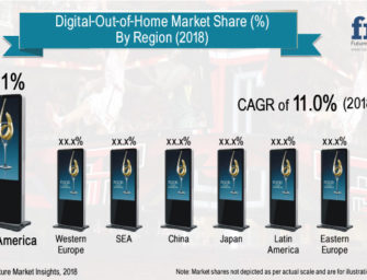 Объем мирового рынка DOOH-рекламы к 2029 г. достигнет 12,3 млрд долларов, — прогноз Future Market Insights