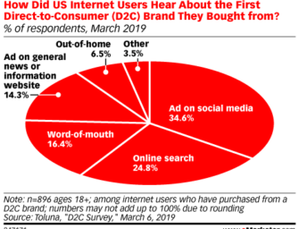 D2C-бренды о причинах лояльности к традиционным медиа