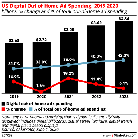 US DOOH spending 2019-2023
