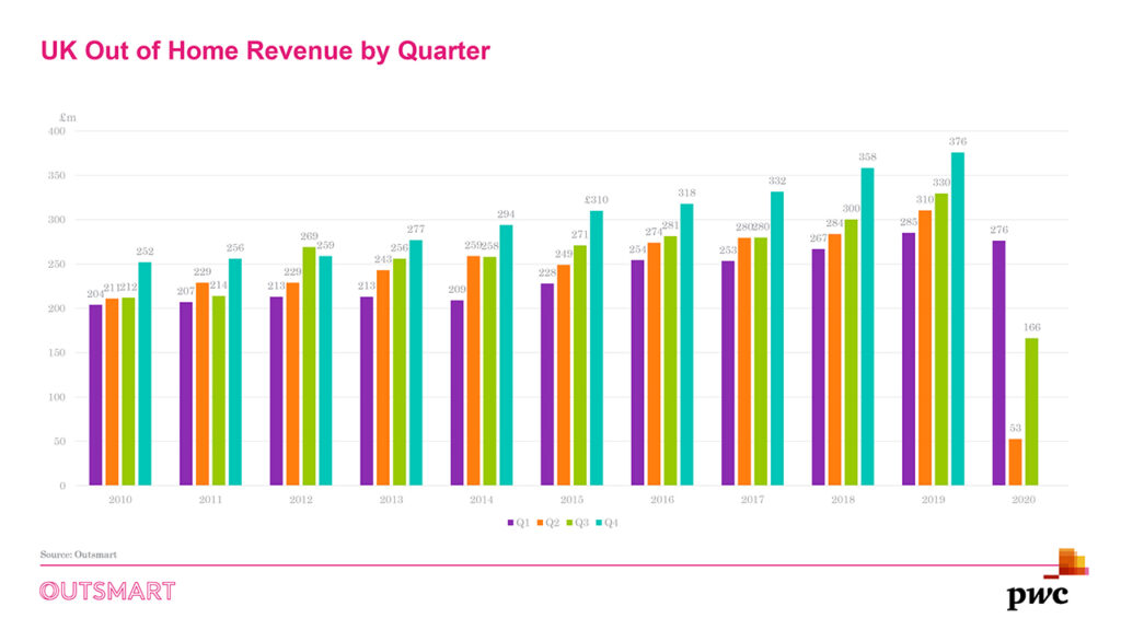 UK Out of Home Revenue - 2020 Q3-3