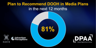 Маркетологи все чаще включают DOOH в омниканальные кампании, — исследование
